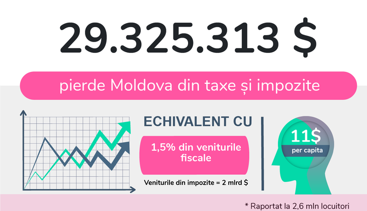 Autoritățile, cu ochii în soare. Pierd anual 29,3 mln USD în paradisuri fiscale. INFOGRAFIC