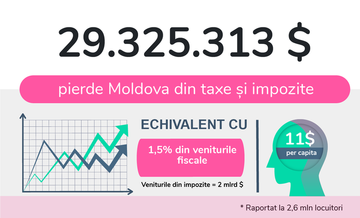 Autoritățile, cu ochii în soare. Pierd anual 29,3 mln USD în paradisuri fiscale. INFOGRAFIC