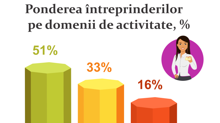 92 de start-upuri conduse de femei vor primi finanțare din partea statului. Domeniile în care vor lansa afaceri