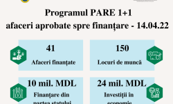 41 de migranți vor primi finanțare de până la 250 mii lei pentru inițierea sau dezvoltarea unei afaceri în țară