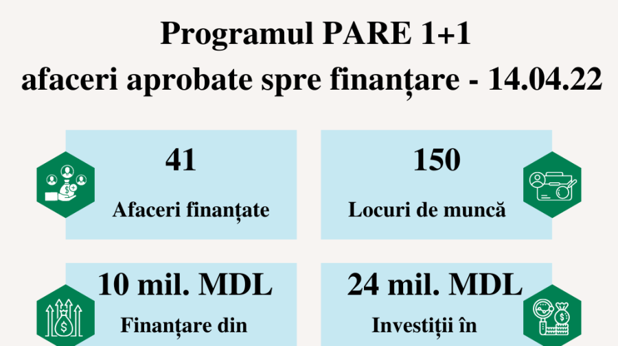 41 de migranți vor primi finanțare de până la 250 mii lei pentru inițierea sau dezvoltarea unei afaceri în țară