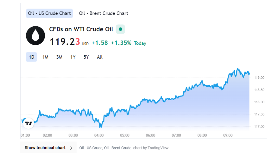 Preţul petrolului a crescut după ce UE a interzis majoritatea importurilor din Rusia – 119 USD/baril