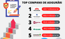 Piața de asigurări din Republica Moldova a crescut de 1,3 ori în primul semestru