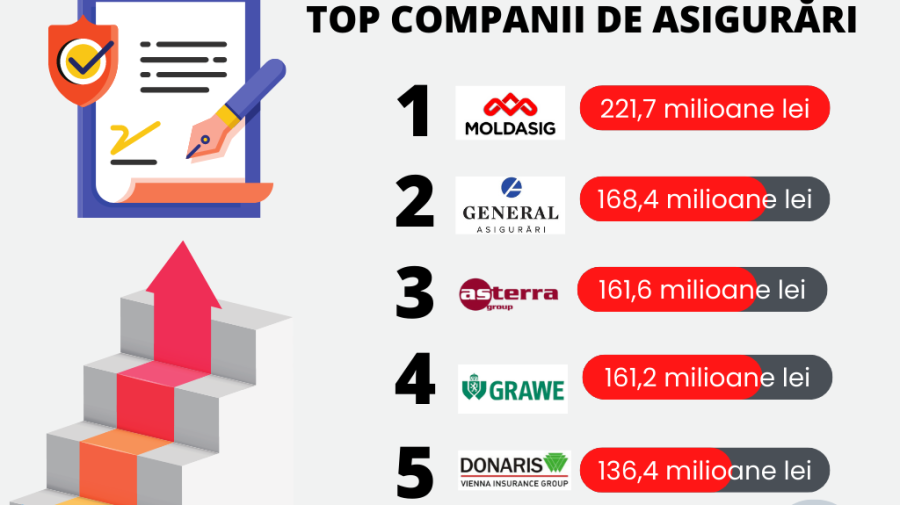 Piața de asigurări din Republica Moldova a crescut de 1,3 ori în primul semestru